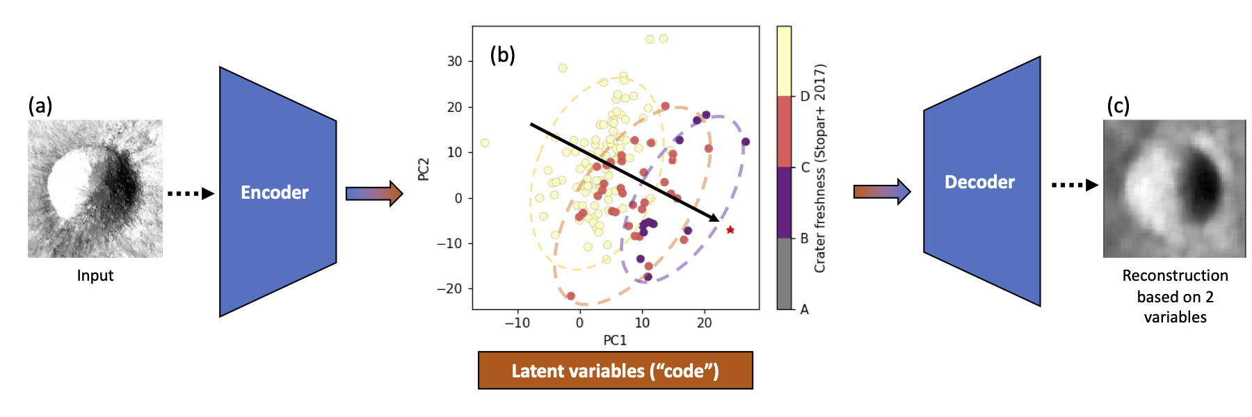 Autoencoder classification of impact crater freshness on the Moon